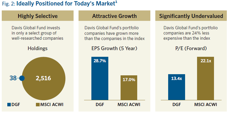 Image shows the holdings EPS growth and P/E of DGF vs. MSCI ACWI